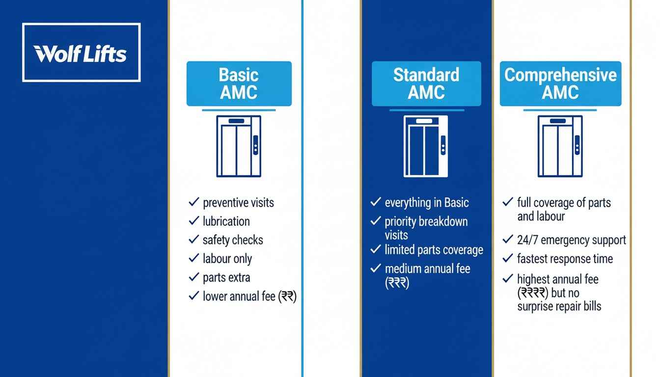 AMC Plan Comparison for Elevators – Choose the Right Maintenance Plan with Wolf Lifts