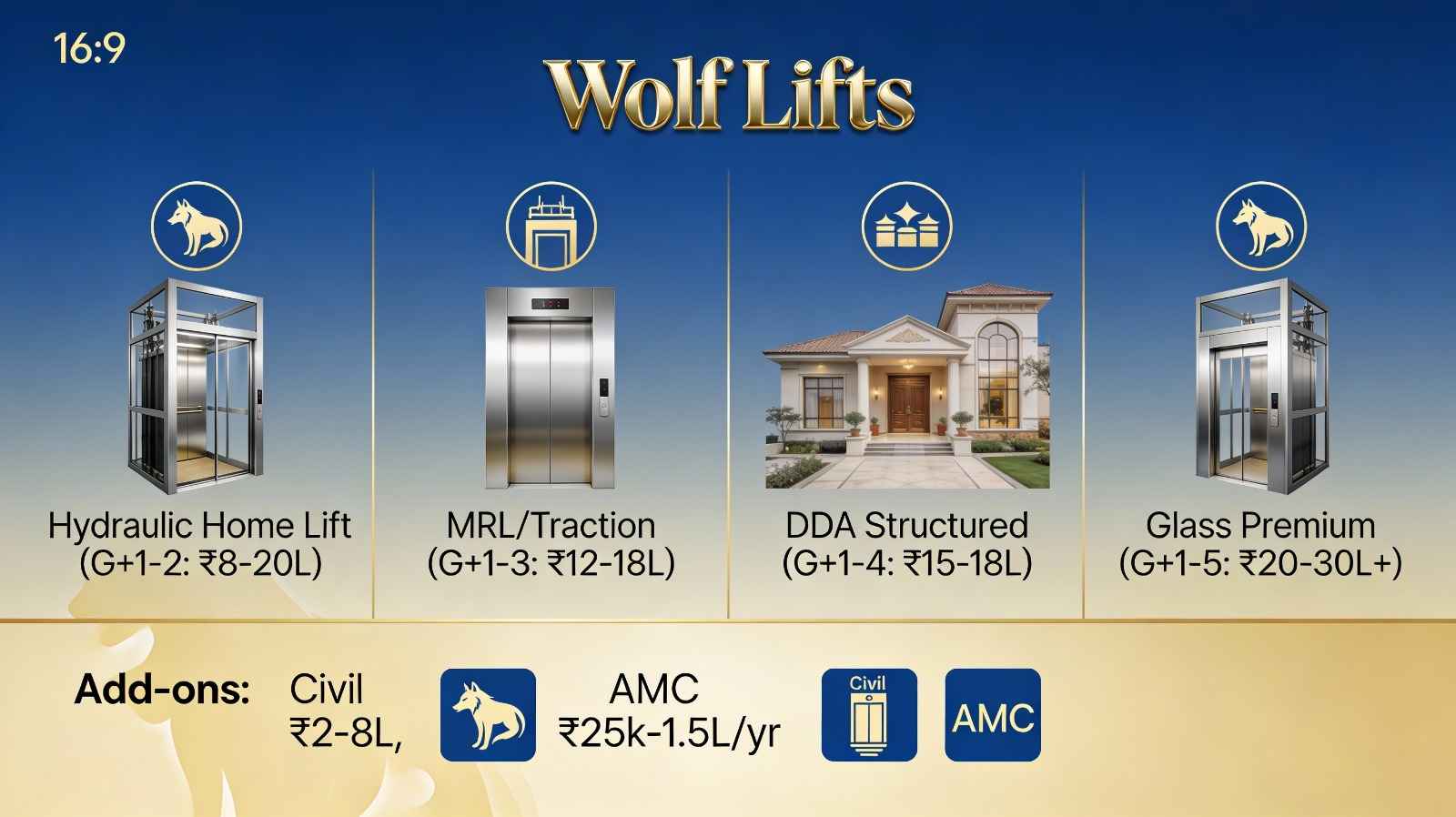 Lifts Cost Guide 2025 in India – Complete Price Breakdown by Wolf Lifts